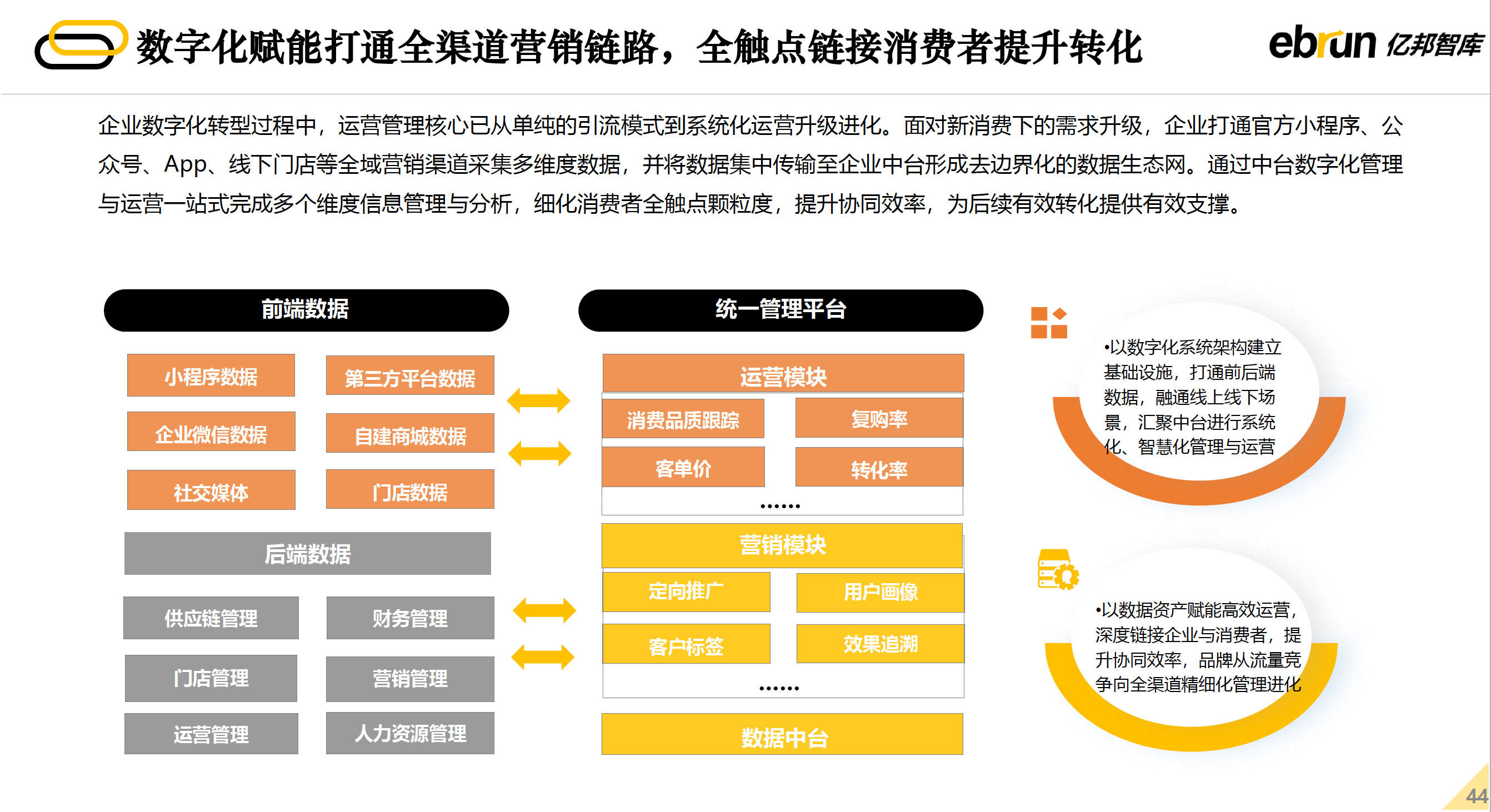 数字化赋能打通全渠道营    全触点链接消费者提升转化